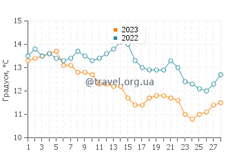 Температура води Лос Осос у лютому