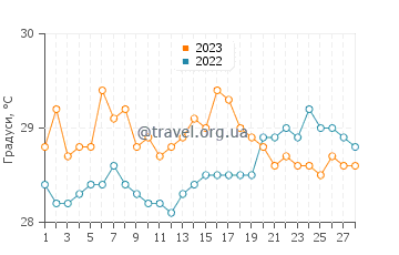 Температура води Луба у лютому