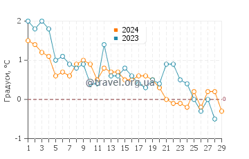 Температура води Луісборг у лютому
