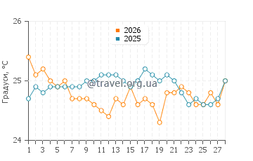 Температура води Лукаут Кей у лютому