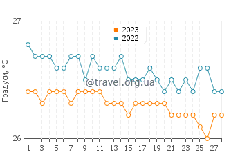 Температура води Луперон у лютому