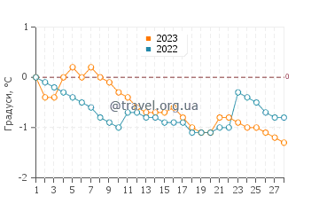 Температура води Льюїспорт у лютому