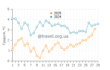 Температура води М стріт Біч у лютому