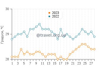 Температура води Маафуші у лютому