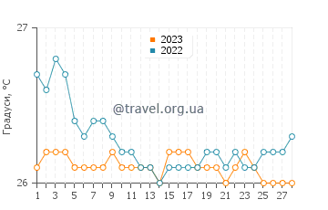 Температура води Магенс Бей Біч у лютому