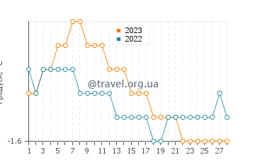 Температура води Мак-Мердо у лютому
