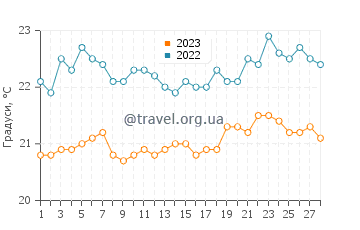 Температура води Макету у лютому