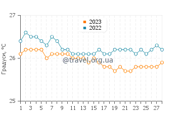 Температура води Махо у лютому