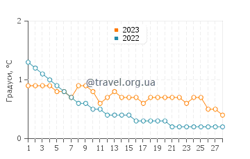 Температура води Макіно-Сіті у лютому