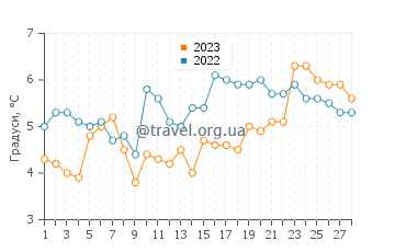 Температура води Макум у лютому