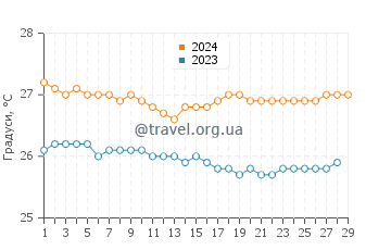 Температура води Маллет Бей у лютому