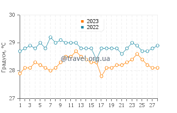 Температура води Манаду у лютому