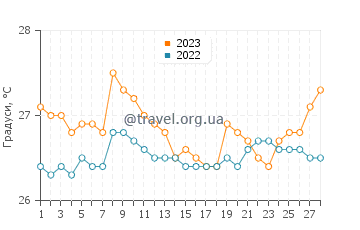 Температура води Манта у лютому