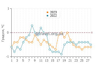 Температура води Марамбіо у лютому