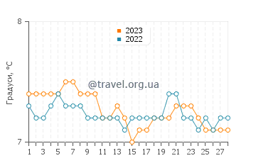Температура води Марієтта у лютому