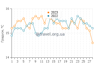 Температура води Маріна дель Есте у лютому