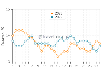 Температура води Маріна ді Біббона у лютому
