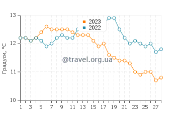 Температура води Маріна Стейт Біч у лютому