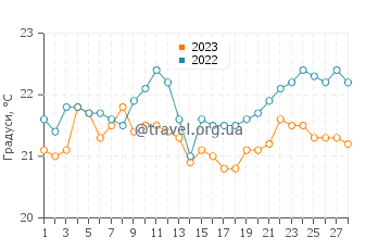Температура води Матапурі у лютому