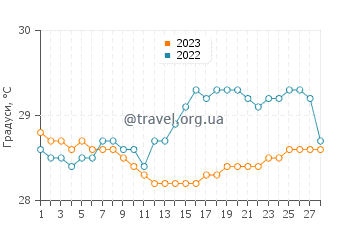 Температура води Маукаро у лютому