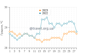 Температура води Маумере у лютому