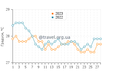 Температура води Порт-Луї у лютому