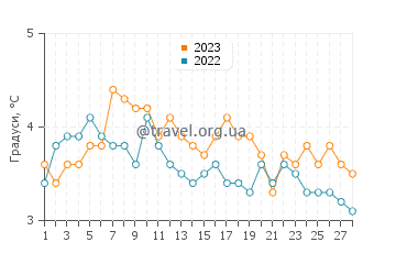 Температура води Мельбу у лютому