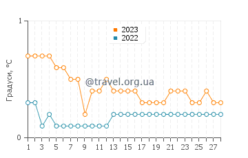 Температура води Мелдрам Бей у лютому