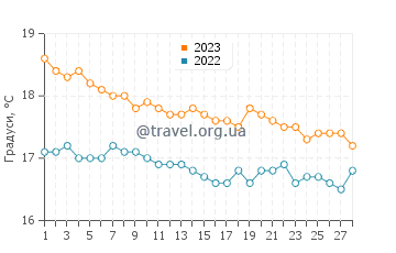 Температура води Мерса-Матрух у лютому