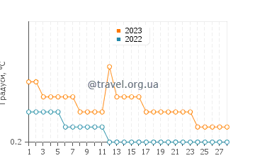 Температура води Мідленд у лютому