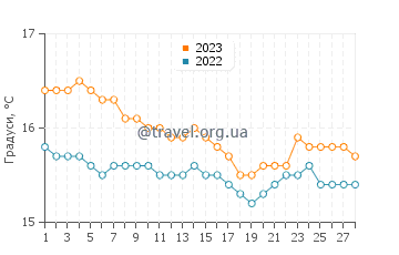 Температура води Мілатос у лютому