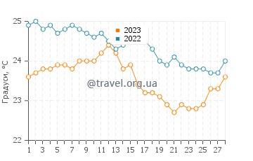 Температура води Мочіма у лютому