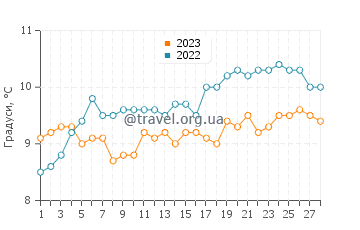 Температура води Моелан-Сюр-Мер у лютому