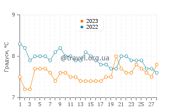 Температура води Моелфр у лютому