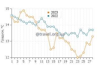 Температура води Могрен у лютому