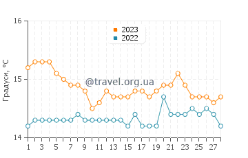 Температура води Монделло у лютому