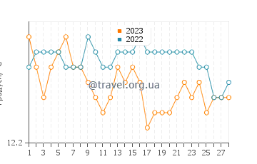 Температура води Мугардос у лютому