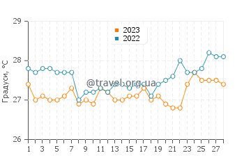 Температура води Мукурі у лютому