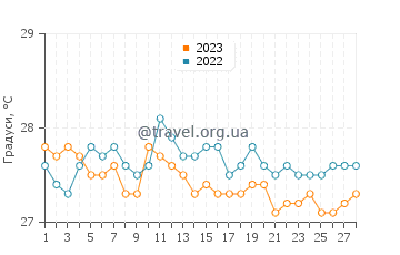 Температура води Мулатупо Сасарді у лютому
