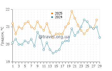 Температура води Найнті Майл Біч у лютому