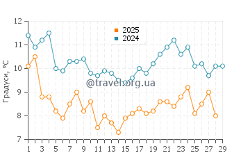 Температура води Наосіма у лютому