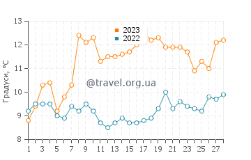 Температура води Нарасіно у лютому