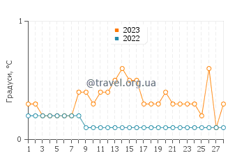 Температура води Наубінуей у лютому