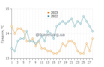 Температура води Неа Іраклія у лютому