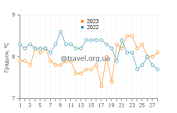 Температура води Нефін у лютому