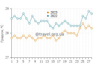 Температура води у Негомбо у лютому