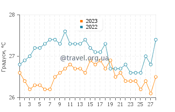 Температура води Гранада у лютому