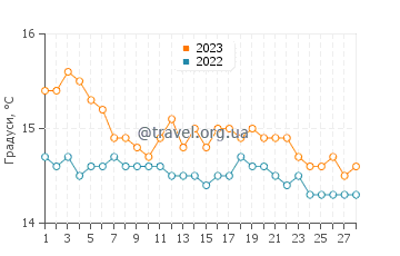 Температура води Ніцца-ді-Сицилія у лютому
