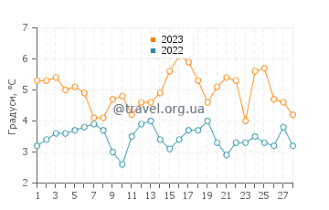 Температура води Ноєк у лютому
