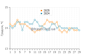 Температура води Нова Сірі Скало у лютому